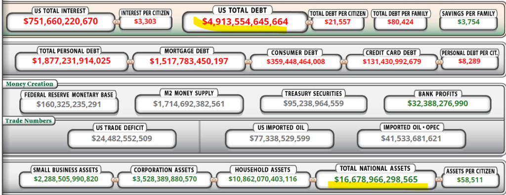 US TOTAL DEBT IS STRICTLY prior to 6-3-1980 16 trillion in assets is 0,000.00 per each of one hundred million workers.